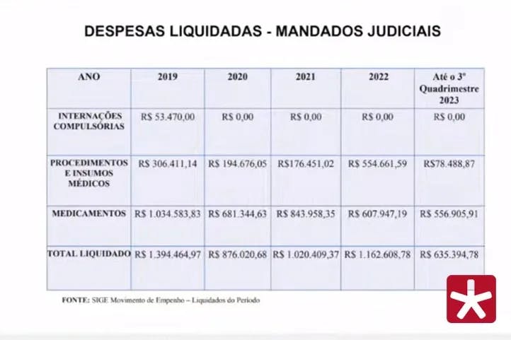 dados em tela mostrando os casos judicializados nos últimos anos